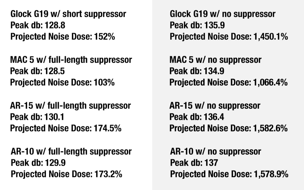 Photo of niose level graphic 
