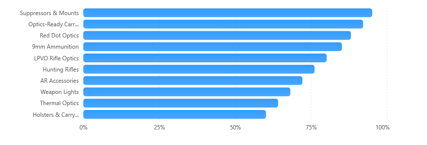 Future sales chart of hot products focus